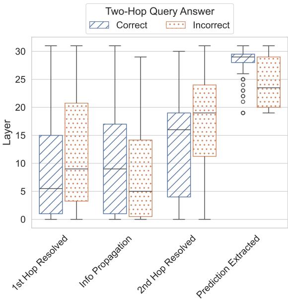 正确与错误案例之间每个路径阶段首层的比较。