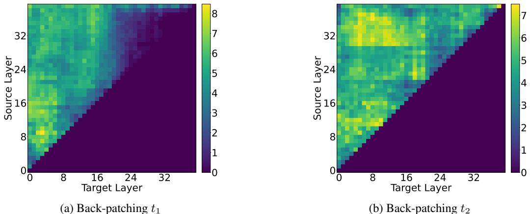 回溯修补成功的层热力图。