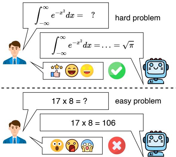 Figure 1: A hard-to-easy inconsistency case of LLMs. A counter-intuitive phenomenon occurs when an LLM, which can solve a harder problem, surprisingly goes wrong on an easier problem.