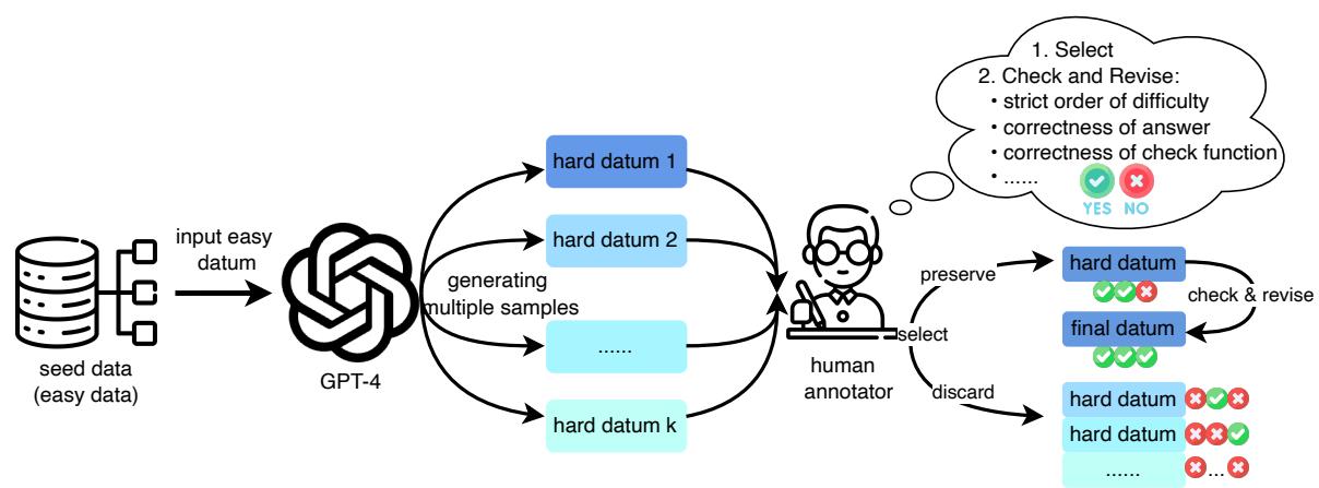 Figure 2: The hard data collection process of ConsisEval. An easy datum is fed into GPT-4 with a wel-esigned prompt and multiple hard data candidates are sampled. Human annotators select the one of best quality,then check and revise the sample to make it fit our criteria.