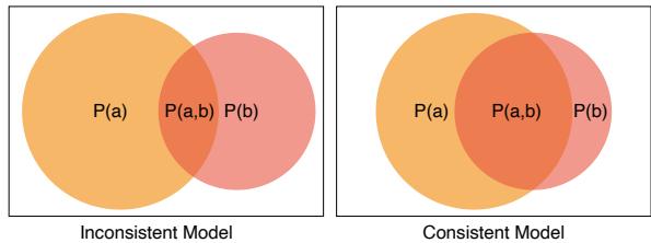 Figure 3: Venn diagram for consistent/inconsistent models in complete probability space. The orange red circles and their overlap area denote the probability of a model correctly answering easy questions,hard questions,and both respectively. the overlap area of consistent models is much larger than that of inconsistent models.