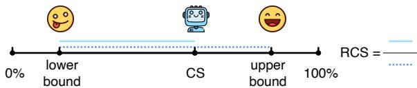 Figure 4: Visualized expression of relative consistency score.