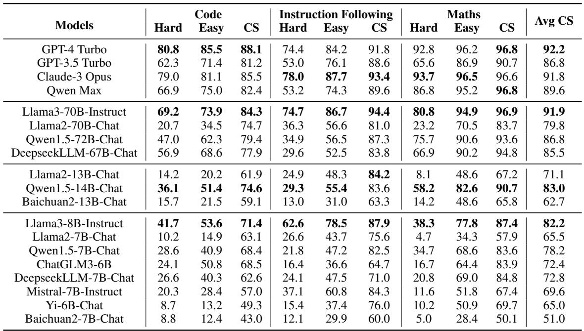 Table 2: Consistency evaluation results. A variety of LLMs are evaluated on code,instruction-following,and maths domains. On each domain,we report consistency score (CS),accuracy \\(( \\% )\\) on hard set and easy set (denoted as Hard and Easy). We also report the average consistency score \\(( \\mathbf { A v g } \\mathbf { C S } )\\) among three domains.