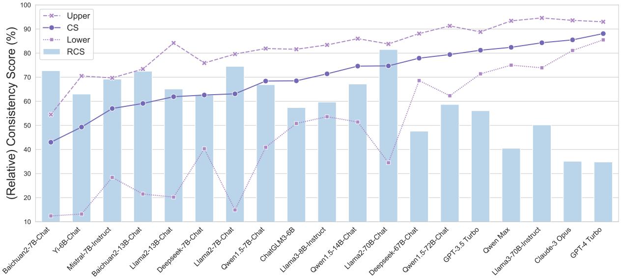 Figure 5: Relative consistency results in code domain (shown in ascending order of CS). Except for showing RCS for each evaluated model in a bar, we also show CS,upper and lower bounds of CS in lines of different colors for comparison.
