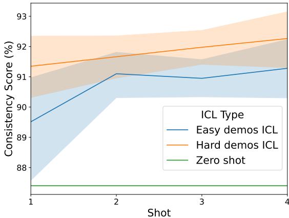 Figure 7: Consistency behavior of ICL with easy and hard examples under 1-4 shot settings. ICL with harder examples shows higher consistency.