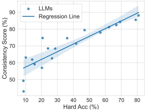 Figure 8: Correlation of capability and consistency.