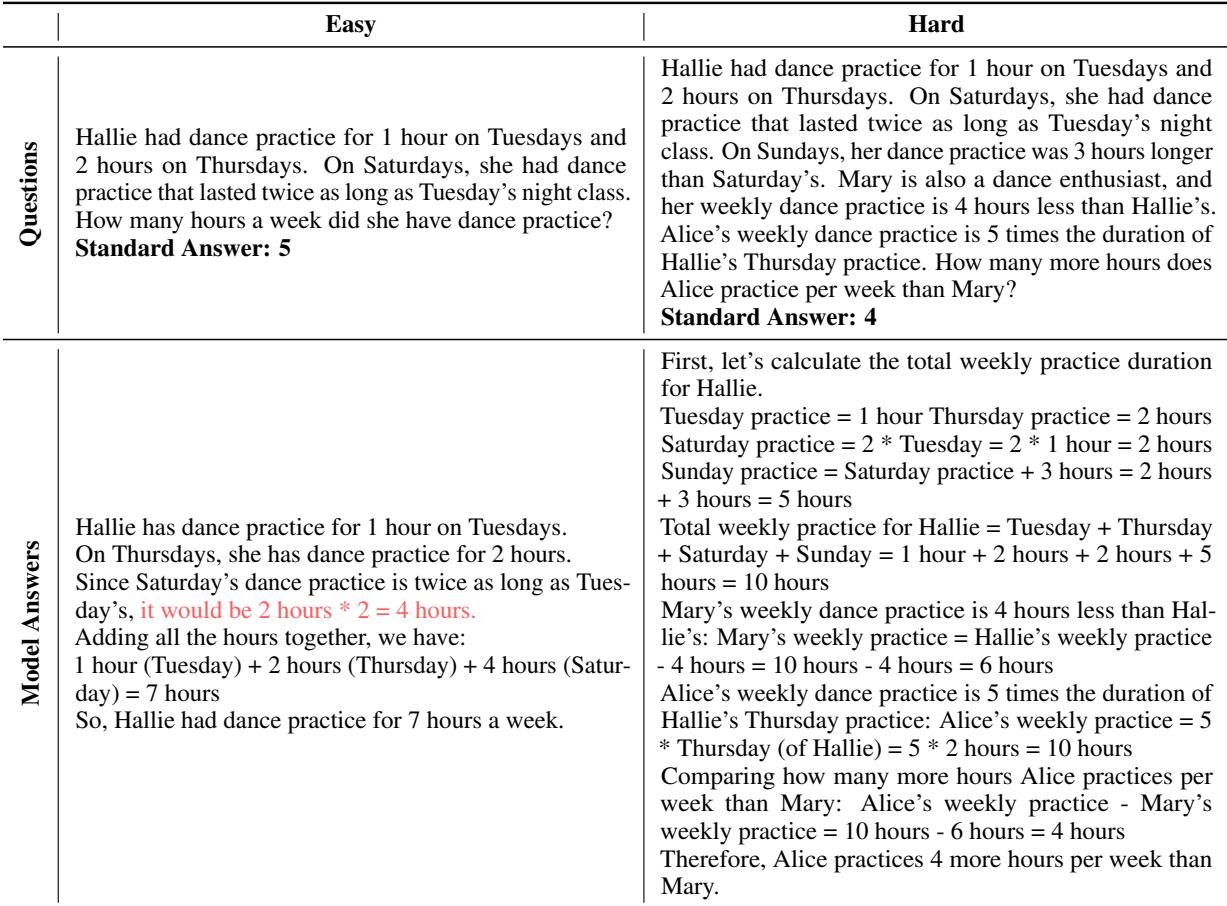 Table 7: An inconsistency case for GPT-4. Red texts denote wrong reasoning steps. Misapplication of data occurs with GPT-4: Tuesday involves 1 hour of dancing,while GPT-4 mistakenly uses Thursday’s 2 hours in its calculation, resulting in a wrong final answer.