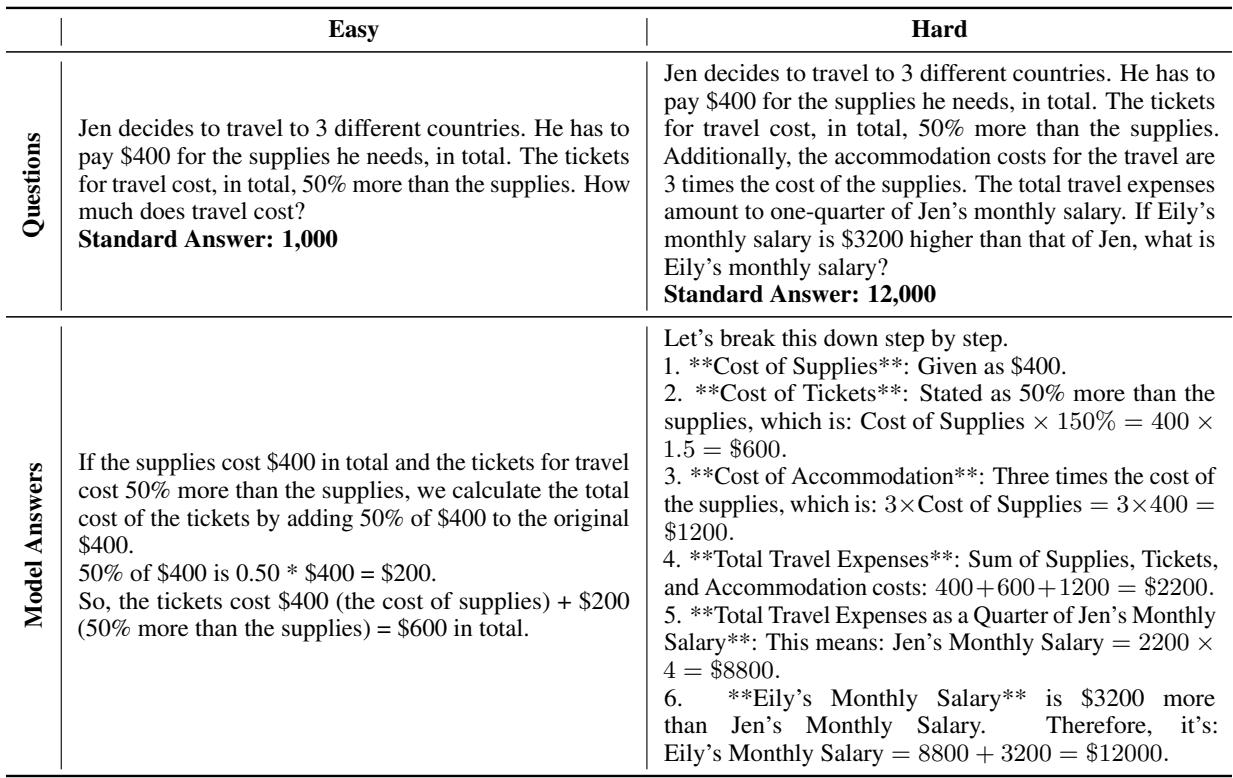 Table 8: An inconsistency case for GPT-4. Misunderstanding of the question leads to an error: the question askes for the total cost of the trip,whereas GPT-4 only calculates the cost of travel tickets.