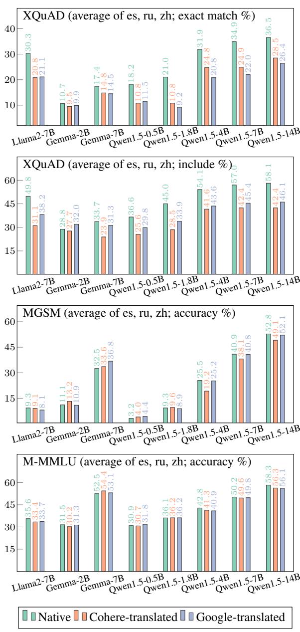图 2: 翻译封闭式测试集结果: 原生指令微调模型在 XQuAD 上表现更好，但在 MGSM 和 MT-MMLU 上所有数据条件结果相当。