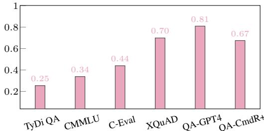 图 4: 原生数据表现与原生-翻译表现差异之间的皮尔逊相关性: 结构化任务相关性较弱，生成式任务相关性较强。