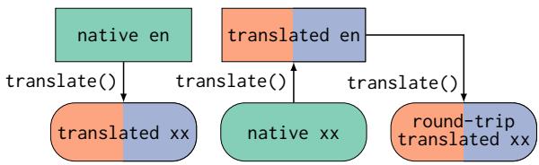 图 5: 回译 (经由英语) 产生的翻译数据与原生数据同源。