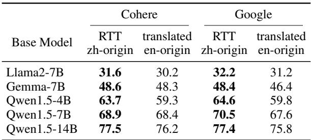 表 2: 在 CMMLU (中文) 上使用 RTT 数据 (中文源) 或翻译数据 (英文源) 训练的模型结果。