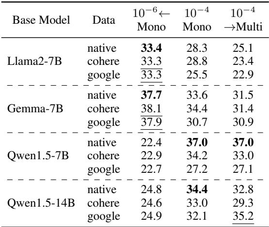 表 4: 有时 TyDi QA 上的差距可以被弥合。