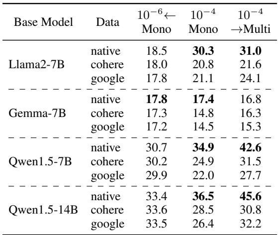 表 6: XQuAD (EM) 上始终存在巨大差距。