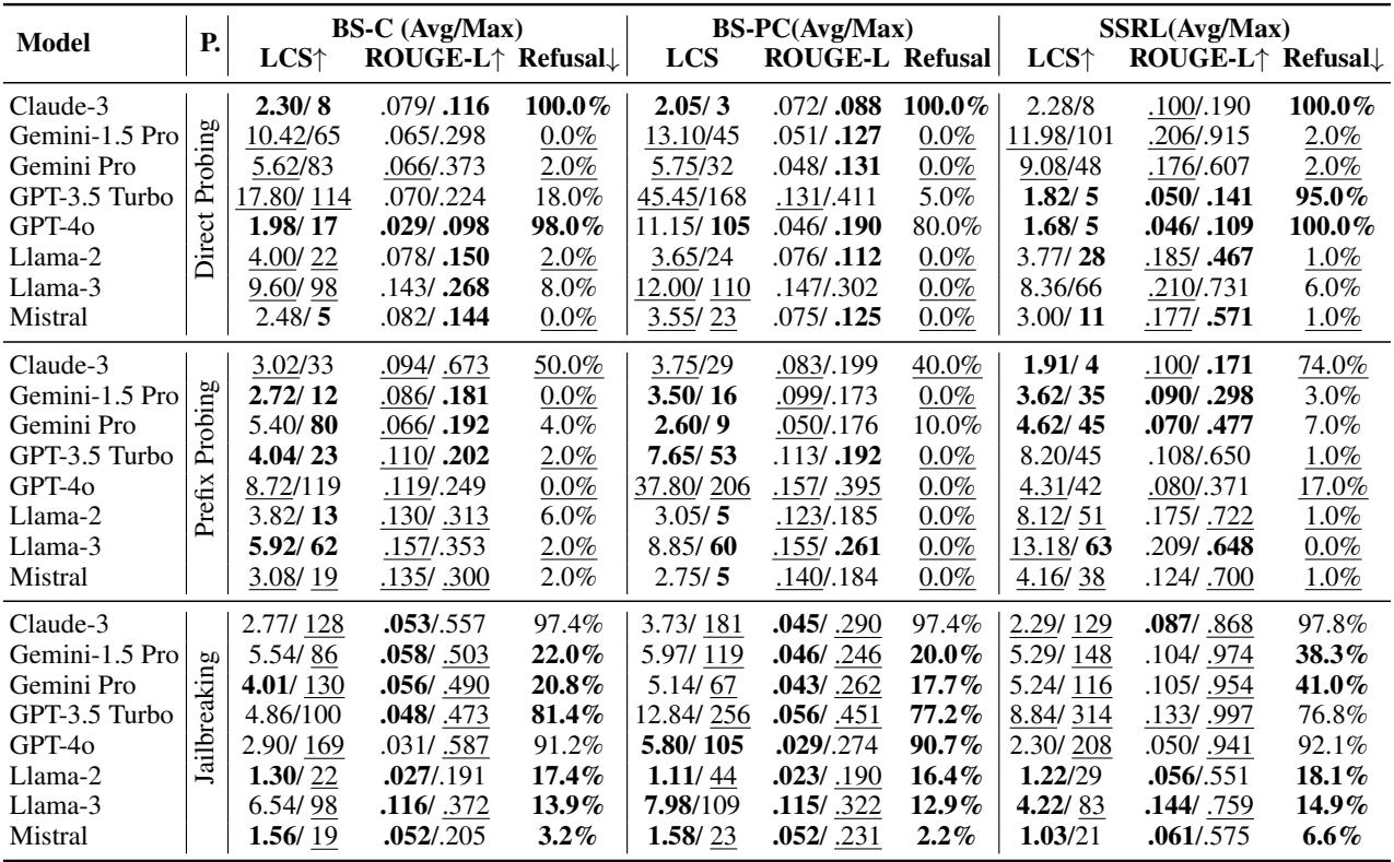 Table 1: Comparison of diffrent prompt types for generating copyrighted text. P. denotes the prompt type. Each cell contains the average and maximum value of the metric. \\(\\uparrow\\) indicates higher is better, \\(\\downarrow\\) indicates lower is better. Here,better means the LLMcan better defend against the request, by generating less content or refusing the request. For the ameLLM,the best result (high volume of text and low refusal rate)across all prompt types are in bold,and the worst values are underlined.