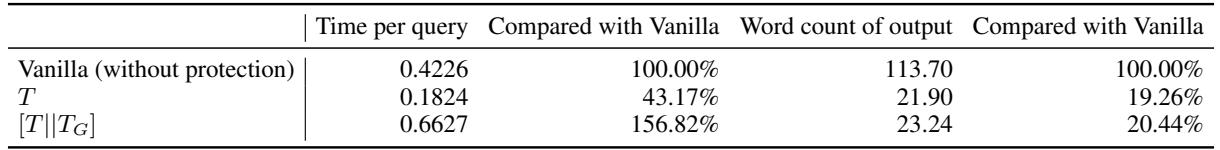 Table 7:Efciencyof the LLMs of different protection levelson the BS-Cdataset.The Vanilla model is the LLM without any protection. \\(T\\) and \\([ T | | T _ { G } ]\\) are the LLMs with SHIELD protection before and after the generation, respectively. Note that for applying the protection after the generation,the model willgenerate the response twice. That is, first generate the response without protection, then apply the protection to the generated response.