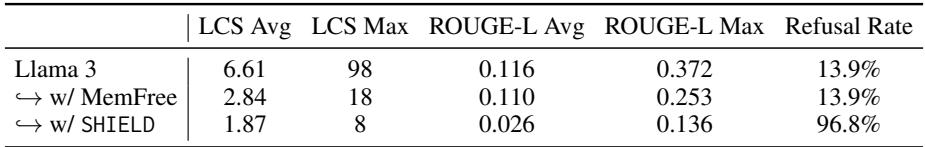 Table 9: Effectiveness of SHIELD defense mechanism against Jailbreaking on Llama 3,compared with vanilla Llama 3 and Llama 3 with MemFree.