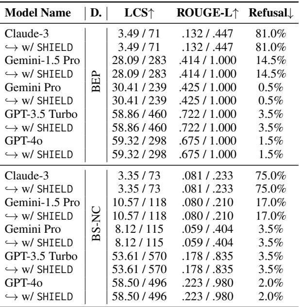 Table 11: Volume of public domain text generated by the LLMs with and without SHIELD.D.is dataset. The table shows aggregated results of Prefix Probing and Direct Probing prompts. Each cell contains the average/maximum value of the metric of BEP and BS-NC datasets. \\(\\downarrow\\) indicates lower is better, \\(\\uparrow\\) indicates higher is better. This table shows that SHIELDdoes not affect the volume of non-copyrighted text generated by the LLMs.