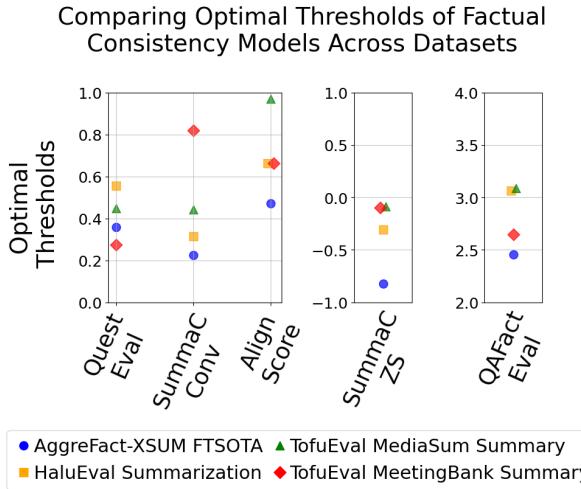 图 1: 在每个测试数据集上为最大化平衡准确率而设定的事实一致性模型的最佳阈值。
