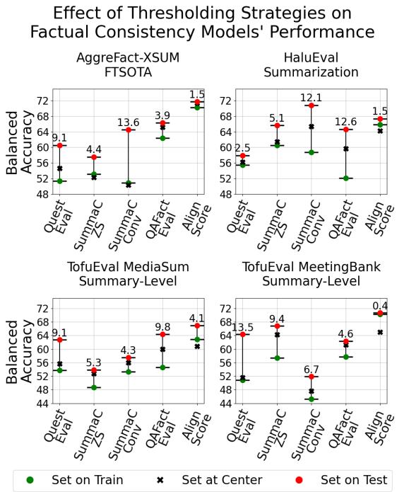 图 2: 事实一致性模型的性能因阈值优化策略的不同而显著变化。