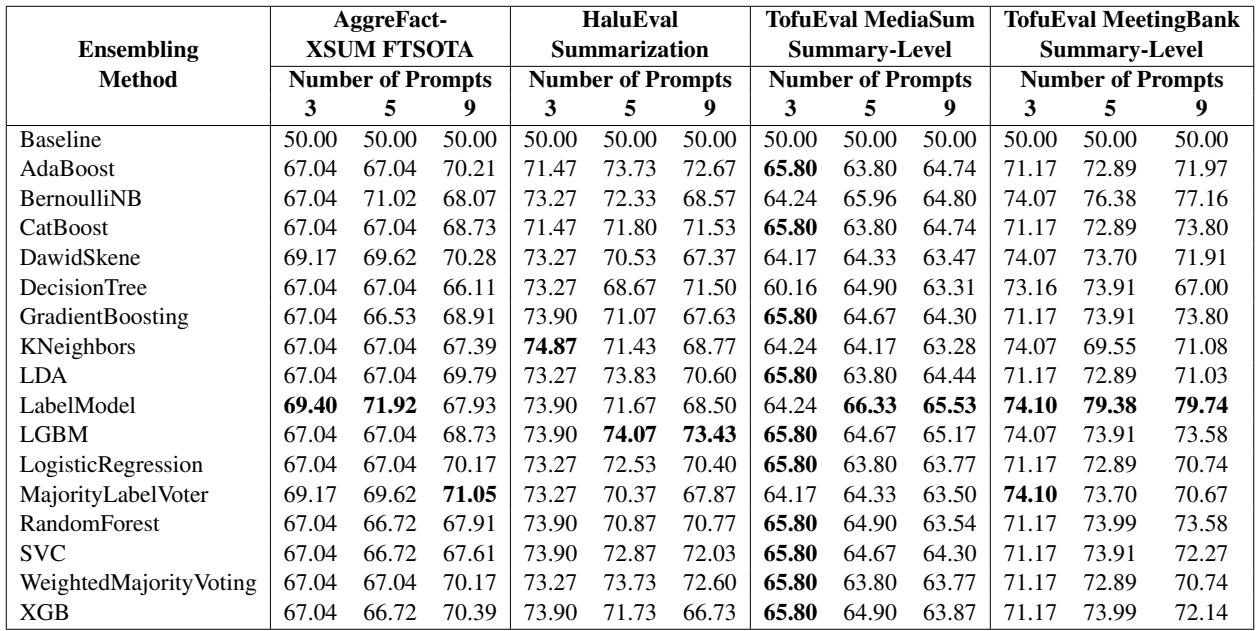 表 2: 探索不同 LLM 提示数量和集成方法对平衡准确率的影响。