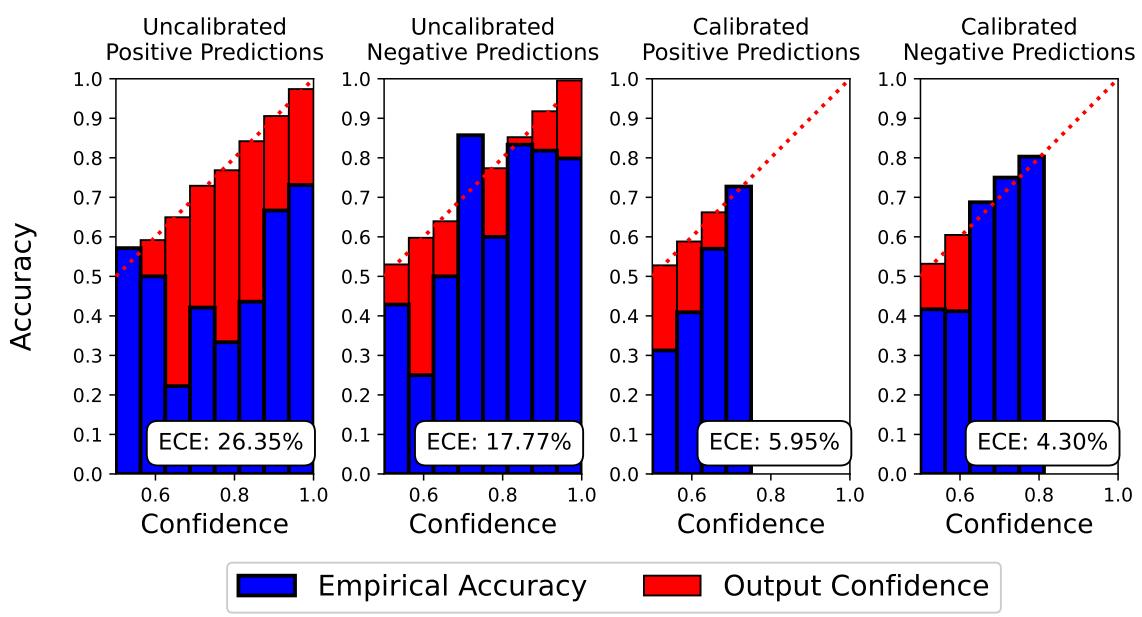图 4: 一个示例可靠性图，突出了校准前后预测概率可靠性的差异。