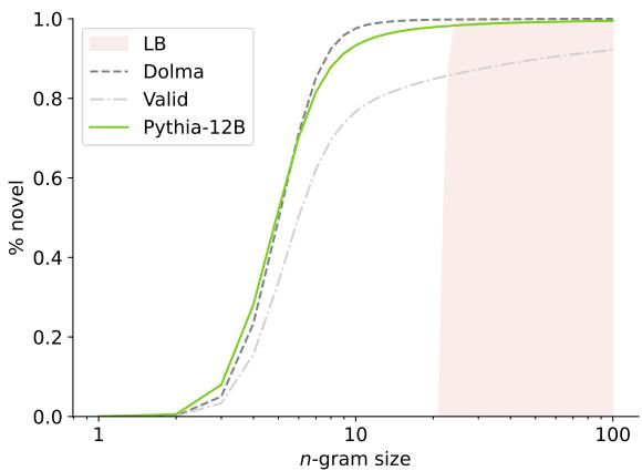 图 2: Pythia-12B 与 Dolma 及验证集的 n-novelty 曲线。