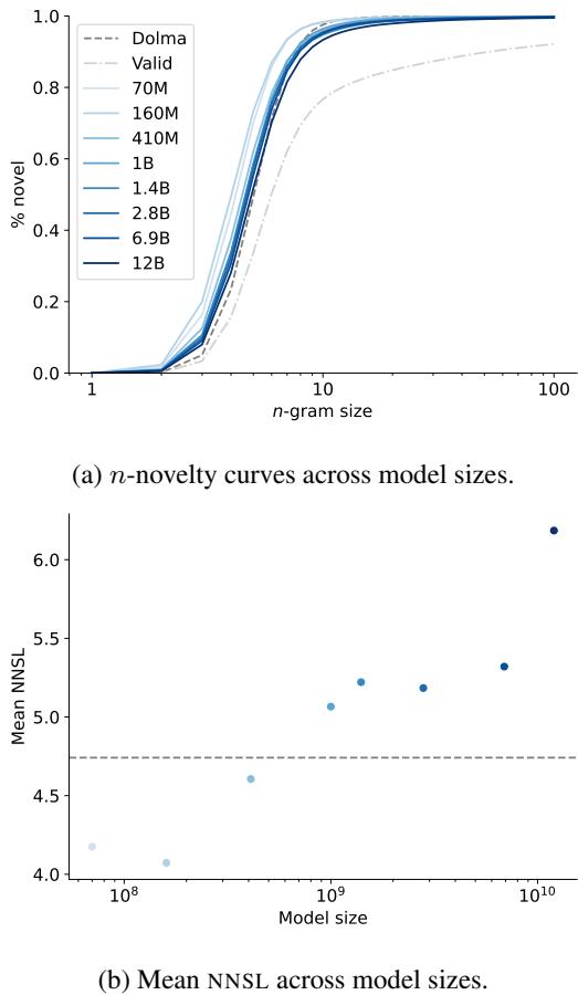 图 3: 不同模型大小的 n-novelty 和平均 NNSL。