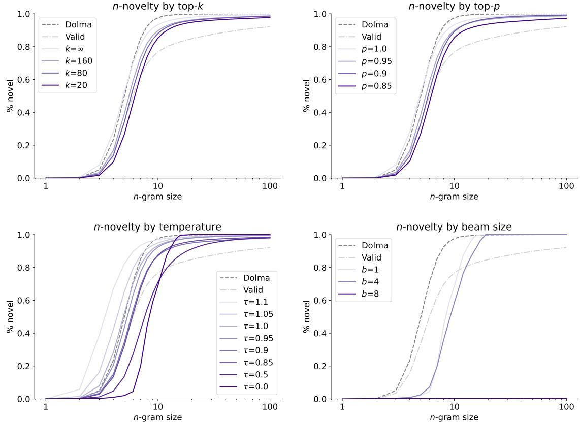 图 4: 解码选择对 n-novelty 的影响。