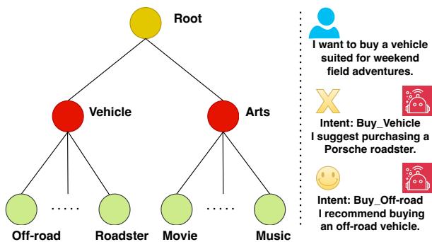 图 1: 细粒度意图检测示例。左图: 此面板展示了标签层次结构，从粗粒度过渡到细粒度。右图: 此示例展示了关于购车选择对话中的意图检测，说明了如果生活助手仅基于粗粒度分析而缺乏细粒度分析，可能会导致错误的推荐。