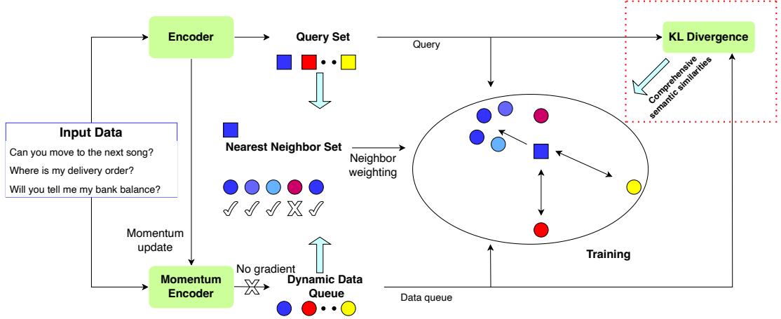图 3: STAR-DOWN 将基线 DOWN 与 STAR 方法 (显示在红色虚线框中) 相结合。在视觉表示中，颜色区分样本，方形代表编码器提取的特征，圆形表示动量编码器提取的特征。单向箭头表示接近，而双向箭头表示样本之间的距离。