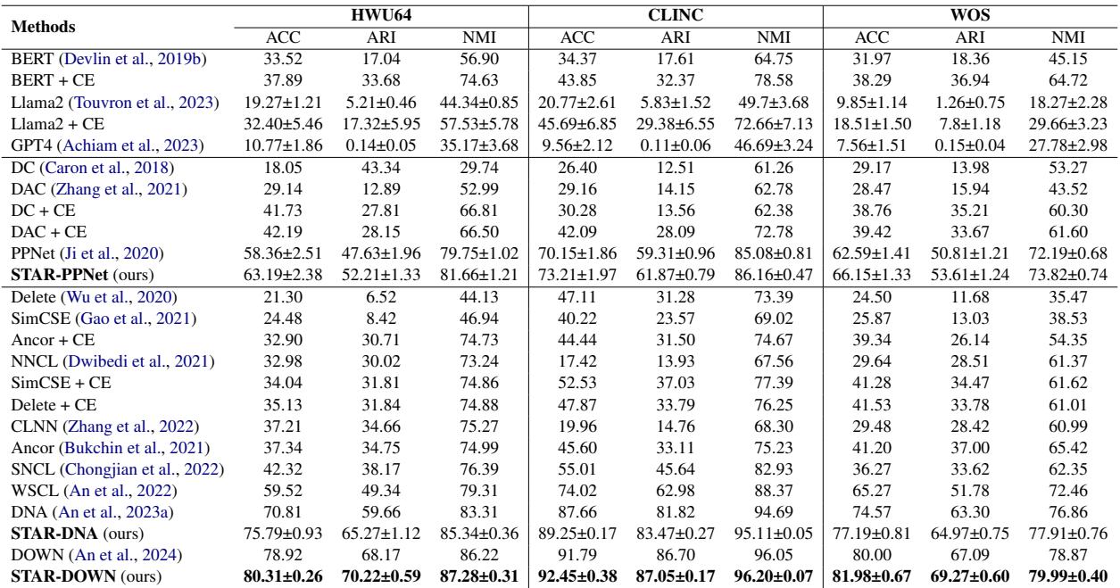 表 2: FCDC 语言任务在三个数据集上的平均性能 \\(( \\% )\\)，指标包括准确率 (ACC)、调整兰德指数 (ARI) 和归一化互信息 (NMI)。为了确保与之前的工作 (An et al., 2022, 2023a, 2024) 进行公平比较并展示 STAR 的有效性，我们使用相同的聚类推理机制，并对具有相同通用超参数的三次运行结果取平均值。一些基线结果引用自上述先前的工作，其中最初未提供标准差。