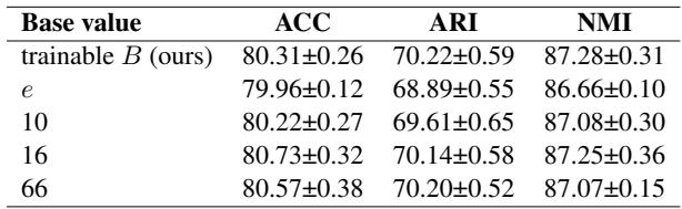 表 5: 在 HWU64 数据集上，具有五个不同底数值的多个 STAR-DOWN 方法的三次运行平均结果 \\(( \\% )\\) 及其标准差。为了方便设置底数值，我们将 \\(B\\) 设置为可训练标量。