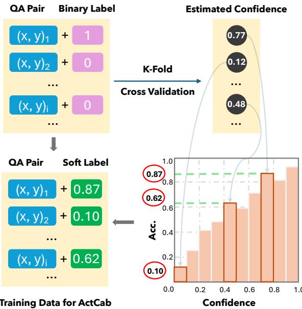 图 1: 为 ECE 损失构建软训练标签的过程。首先，我们通过 K 折交叉验证估计每个问答对的置信度。然后，我们根据置信度将这些问答对分组到等间隔的箱中。最后，我们通过计算各自箱内实例的准确率来获得每个实例的软标签。