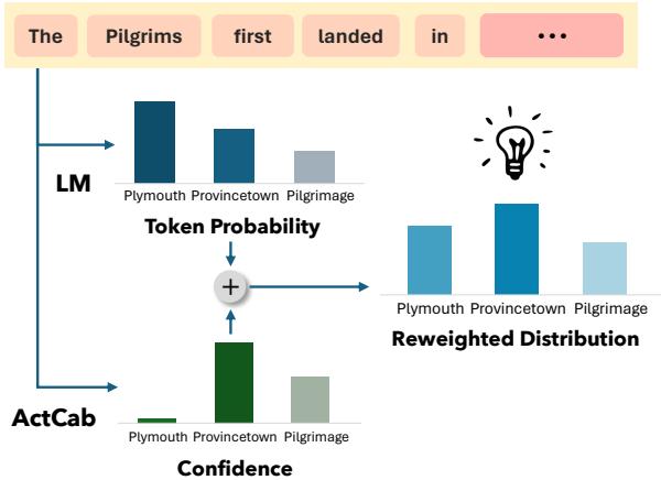 图 2: CODEC 解码过程。例如，ACTCAB 估计候选词 &ldquo;Plymouth&rdquo;、&ldquo;Provincetown&rdquo; 和 &ldquo;Pilgrimage&rdquo; 的置信度。通过结合置信度与 token 概率，正确答案 &ldquo;Provincetown&rdquo; 获得了最高分，从而被选中生成。