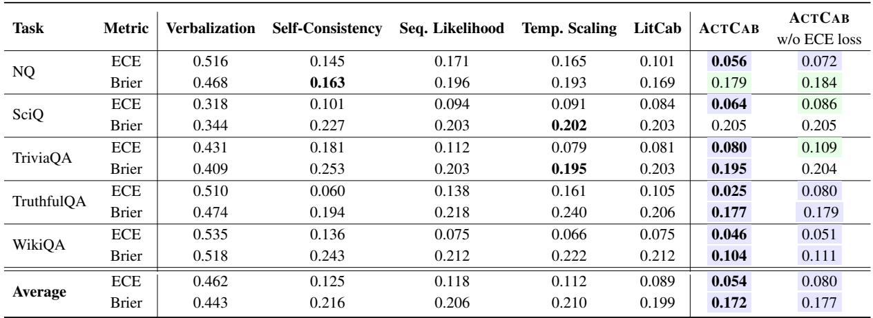 表 2: ACTCAB 和对比方法在 CaT 上的结果。ACTCAB 在五个任务中的校准性能超越了所有基线。