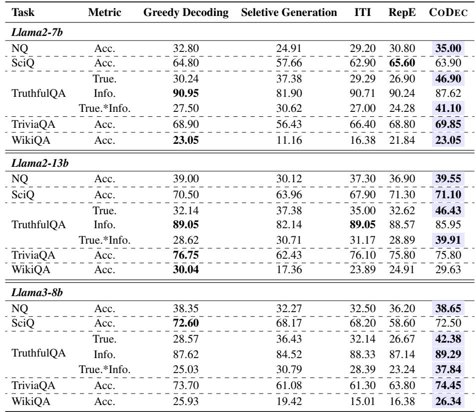 表 3: CODEC 和对比方法在五个任务上的真实性结果。CODEC 增强了 Llama2-7b、Llama2-13b 和 Llama3-8b 在大多数任务上的真实性，尤其是在对抗性构建的 TruthfulQA 中表现出色。
