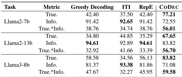 表 5: 使用人工编写的正确和错误回复时 CODEC 和基线的真实性结果。CODEC 取得了比 ITI 和 RepE 更大的提升。