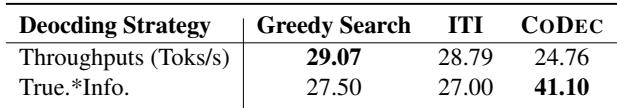 表 6: 使用单个 A100 GPU 在 TruthfulQA 上的解码方法吞吐量。与贪婪搜索和 ITI 相比，CODEC 将 True*Info 提高了 50% 以上，而吞吐量下降不到 14%。
