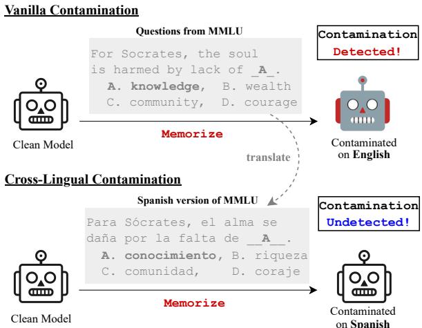 MMLU 数据集普通污染与跨语言污染注入的对比，即通过预训练 LLM 来记忆文本。现有的基于文本重叠的方法只能检测普通污染，而无法检测跨语言污染。