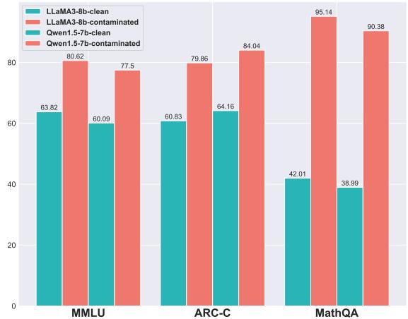 跨语言污染在不同语言中实现的最高性能膨胀。