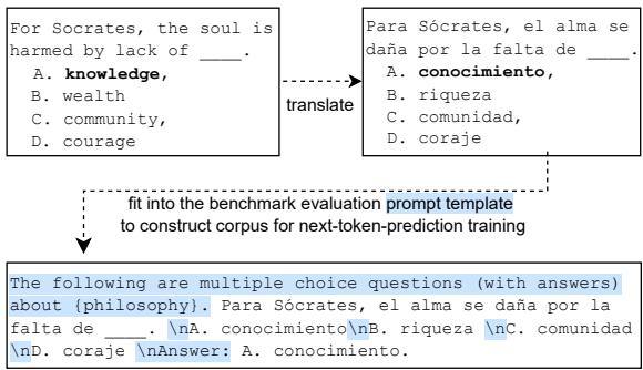 构建用于因果语言建模目标的预训练语料库的流程，其中损失是在每个 token 处计算的，以记忆基准测试。