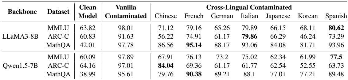 表 1: 原始干净模型与分别受到普通污染和跨语言污染的模型的性能 (%)。