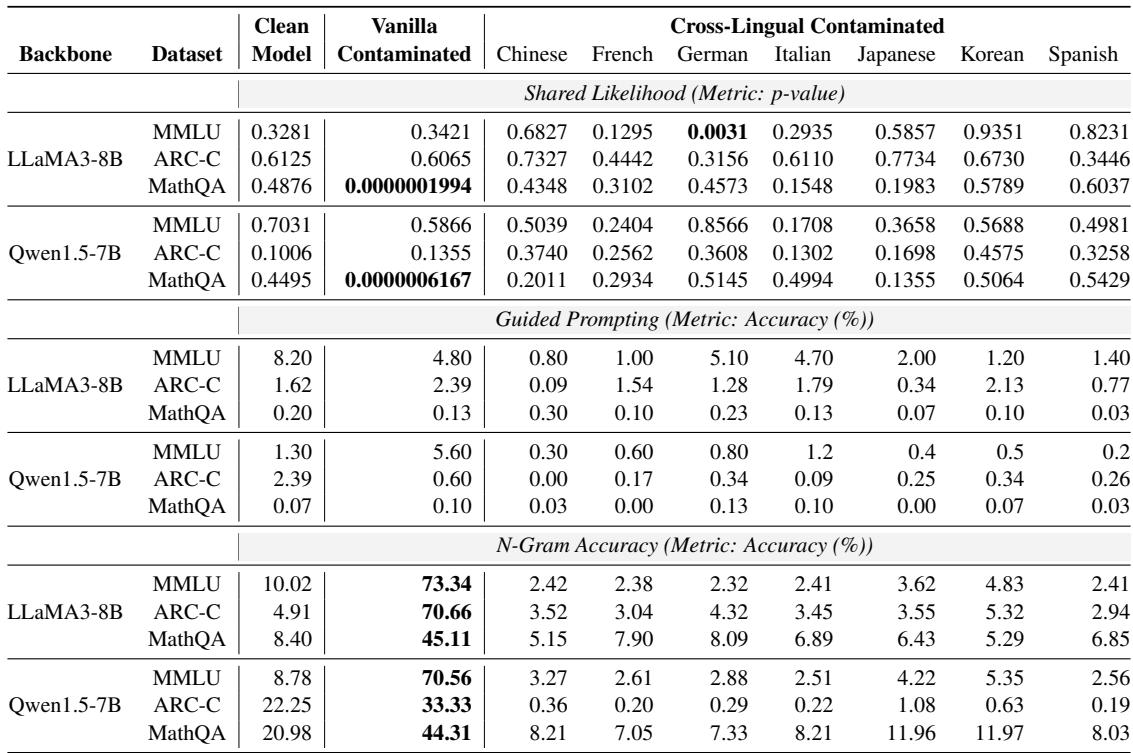 表 2: 基于记忆的污染检测基线结果。