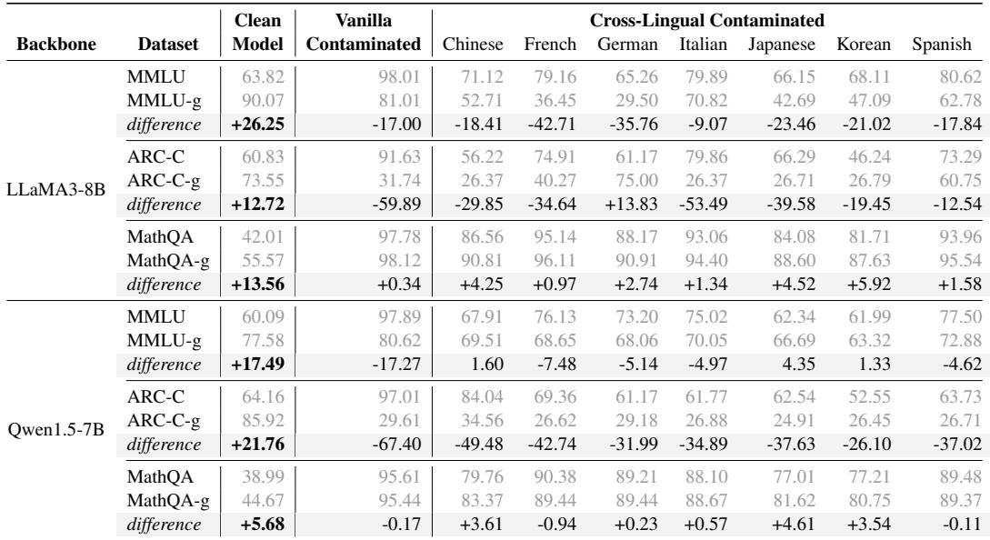 表 3: 基于泛化的污染检测结果。