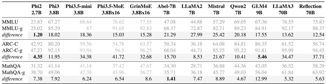 表 4: 检测流行的开源 LLM 中的无意污染。