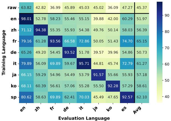 干净和受污染 (Y轴) LLaMA3-8B 在不同语言版本 (X轴) MMLU 上的表现 (%)。