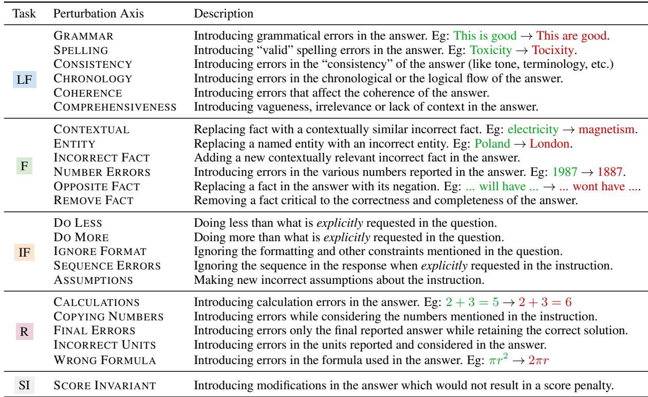 表 2: 各项任务能力的扰动类别。绿色高亮表示原始文本,红色高亮表示扰动后的文本。每种扰动的完整示例可在补充材料中找到。