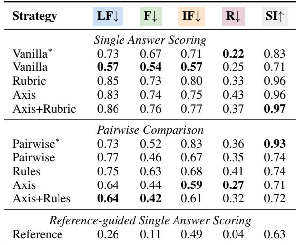 表 3: 使用 GPT-4-TURBO 的不同评估策略比较。数字表示评估器 LLM 生成的分数/判定未受扰动影响的实例百分比。较低的值 (↓) 表示在除 SI 以外的所有类别中性能更好。* 表示仅给出分数而没有任何理由说明的评估器。
