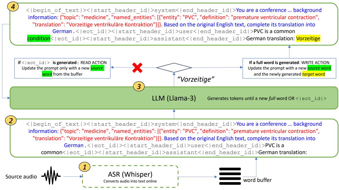 图 1: 模型概览。输入的音频块由 WHISPER (1) 增量处理，识别出的单词存储在缓冲区中。提示词 (2) 包括特殊字符串、带有背景信息 (红色) 的系统消息 (蓝色) 、部分源文本以及模型之前的翻译 (如果存在) 。给定提示词，LLM 生成令牌，直到生成一个新的完整单词或 \\({ \\sf < } | \\sf e o t _ { - } \\mathrm { i d } | >\\) (3)。如果生成了一个新的完整单词，则执行写 (WRITE) 操作: 缓冲区中的一个新源单词和新生成的单词 (此例中为“Vorzeitige”) 被添加到提示词中。如果生成了 \\({ \\ < } | \\mathsf { e o t \\_ i d } | >\\)，则执行读 (READ) 操作: 提示词仅更新缓冲区中的一个新源单词。